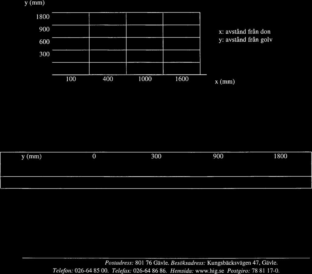 A Luftbehandlingsaggregat: TA110 Don: TA110:3 Typ: HALTON TD-95-500 Datum: 23/2-2000 Mätresultat normalt driftförhållande Placering: Vid M14 Dim.