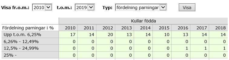 Inavel RAS: Avelsdjur bör inte vara närmare släkt än kusiner (inavelsgrad högst 6,25% räknat som ökning över fem generationer).