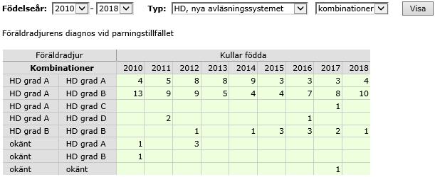 HD avläsning 2008-2017 % röntgade: 57% 51% 54% 48% 55% 63% 64% 62% 65% 16% Kommentar: Valpar födda 2017 har ännu inte hunnit röntgas.