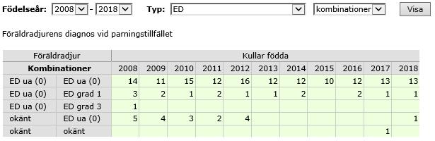 ED parningskombinationer 2008-2018 Kommentar: En ED belastad hund har använts i avel under 2018(Hund med okänd ED var finsk registrerad Kowhai Noname Warrior FIER60575/10 med ED 0 i hemland).