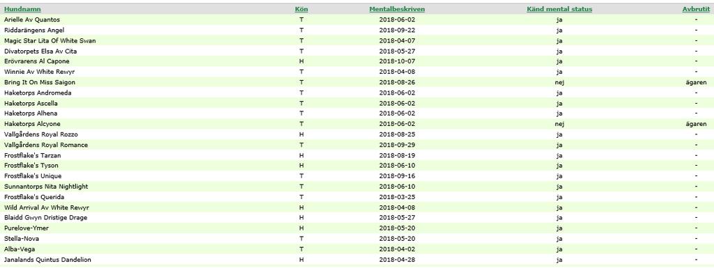 En mycket låg andel av rasen mentalbeskrivs! (MH) Under 2018 deltog 36 vita herdehundar på mentalbeskrivning hund (MH).