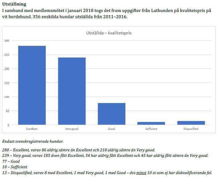 Mentaltest, MT Under 2016 deltog 6 vita herdehundar på mentaltest. Av 6 hundar godkändes 4. En mycket liten andel vita herdehundar deltar på MT!