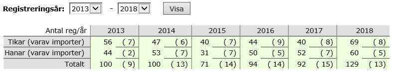 Registreringar Antal registrerade 2013-2018 (SKK) Kommentar: Importer inom parentes Kommentar: Antalet registrerade hundar under ett år kan variera stort i förhållande till antalet födda hundar under