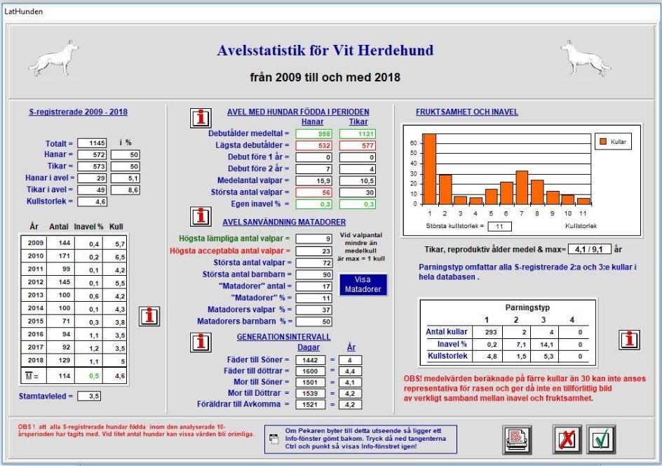 Bild 2) Avelsstatistik för svenskregistrerade vita herdehundar 2009 2018. Alla SE-, S- och AS-registrerade hundar.