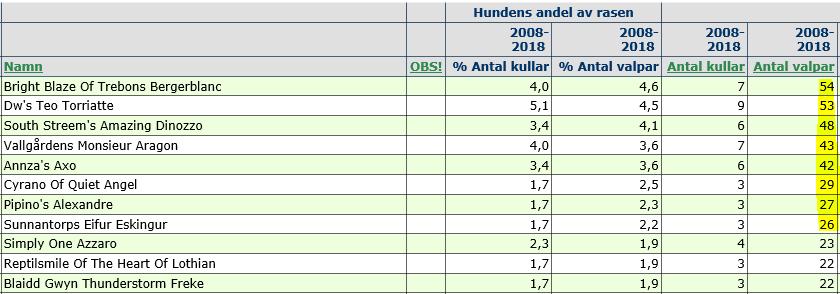 26 ) Allmän beräkning av avelsmatador: Hanar med registrerade avkommer 2008-2018.