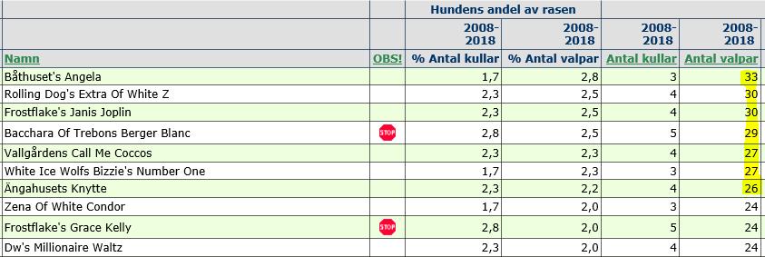 Tikar med registrerade avkommer 2008-2018 Nedan finns de registrerade tikar som varit mest använda inom