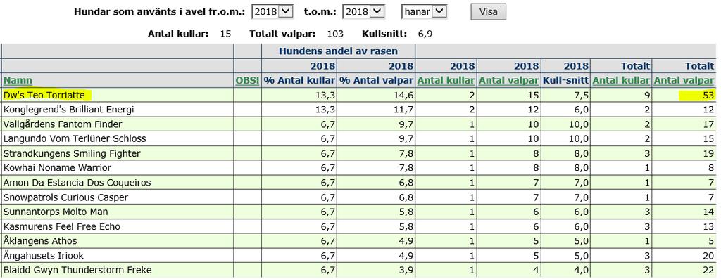 Kommentar: 56 olika tikar användes under 2013-2018 och 42 olika hanar användes under 2013-2018.