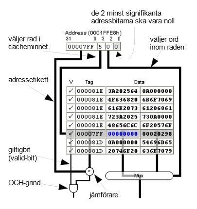 Figur 4: Bild från Hemlaboration 2 Pdf [1] taget och redigerat från Mips Simulator. Den översiktiga layouten i Mips Simulator är tydlig då en illustration av minnet visas.