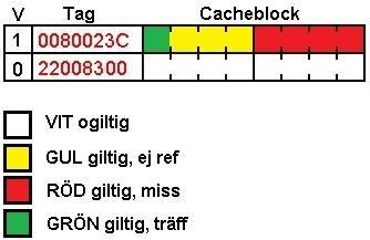 Figur 24: Illustrerar cacheminne utseende vid körning och förklaring av färgschema.