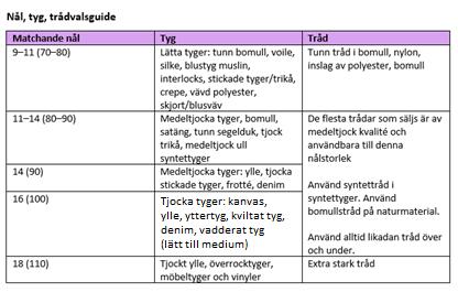 MATCHANDE NÅL, TYG OCH TRÅD 26 Hjälpfulla tips Om stygnen är fina på ovansidan men undersidan har massa trådtrassel beror det vanligtvis på att över tråden är felträdd.