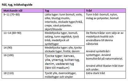 MATCHANDE NÅL, TYG OCH TRÅD 26 Hjälpfulla tips Om stygnen är fina på ovansidan men undersidan har massa trådtrassel beror det vanligtvis på att över tråden är felträdd.