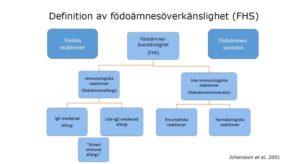 Överkänslighet- Allergi/födoämnesallergi