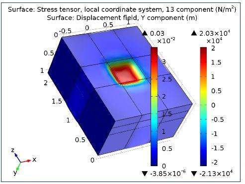 After simulating the model for the different forwarder configuration, the model has been simulated applying the same constrains and non-linear solver properties as in the first simplified soft soil