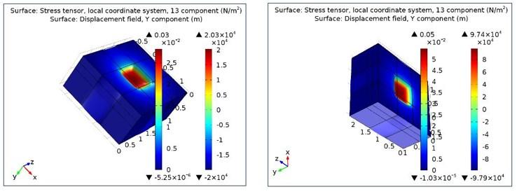 B3.4. Rut depth verification. Second step: three layers soft soil model.