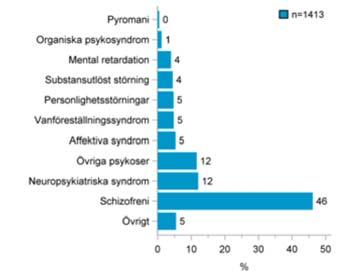 Svensk studie Individer med psykossjukdom Under vuxenlivet % Senaste året % Fysiska övergrepp 51 20 Sexuella övergrepp 32 15 Hot 39 21 Totalt 67 33 Bengtsson Tops, A. & Ehliasson, K. (2012).