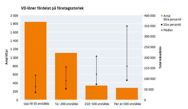 Figur 2: Diagrammet utgår från antalet anställda i företaget och