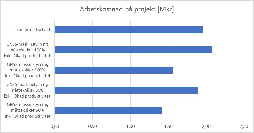 Figur 27. Resultatet av kostnadsjämförelsen med ett anläggningsteam på två maskiner och tre yrkesarbetare vid anläggning av 1100 meter VA-ledning [miljoner kronor]. Tabell 6.