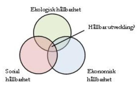 9.1 Relation till hållbar utveckling Hållbarhet kan delas upp i tre olika dimensioner, Ekonomiskt, Ekologisk och social, se figur 28.