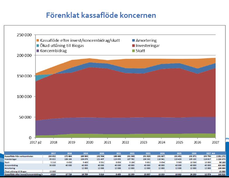 2 (4) 2017-12-28 rev 2018-07-09 KS 2017.0316 Glädjande kan konstateras att för första gången på många år kommer bolaget kunna amortera på sina banklån.