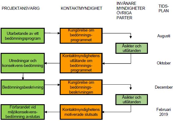 4 MKB-FÖRFARANDE OCH TIDSPLAN FÖR FÖRFARANDET I miljökonsekvensbedömningen granskas olika alternativ att genomföra projektet samt konsekvenserna av alternativen.