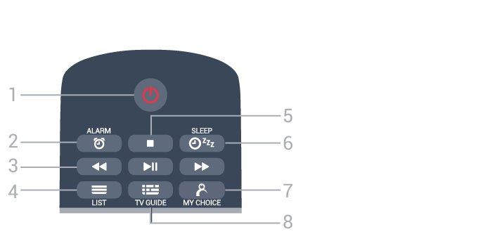4 Fjärrkontroll 4.1 Knappöversikt Toppmatad 1 - SMART INFO Öppna sidan med smart information. 2 - Färgknappar Direkt val av alternativ. Den blå knappen öppnar Hjälp.