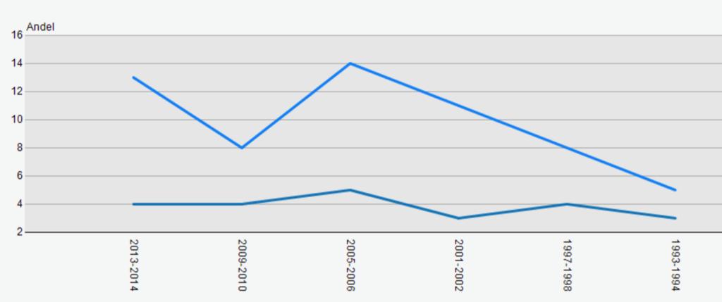 Nedstämdhet hos unga i Sverige 15 åringar (n=1143 år 1998 till n=2747 år 2014) som i enkät svarat att de känt sig