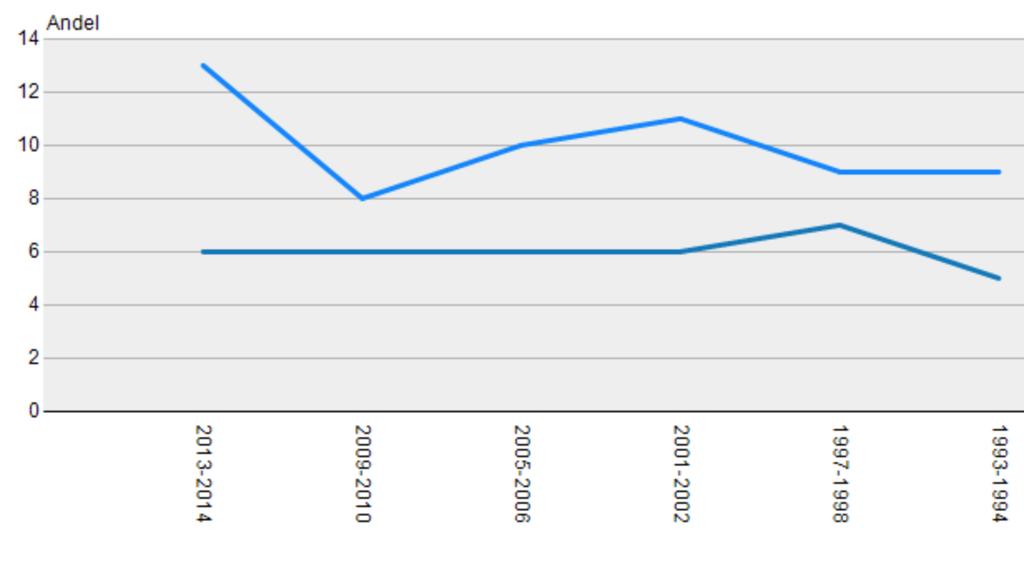 Irritation/dålig humör hos unga i Sverige 15 åringar (n=1143 år 1998 till n=2747 år 2014) som i enkät svarat att de känt sig