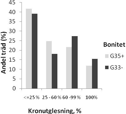 7 Figur 3. Andel skadad ask fördelad på a) bestånd med låg och hög andel ask samt b) bestånd på svagare respektive rikare ståndorter. Ask på skogsmark i Skåne, Blekinge och Kalmar län.