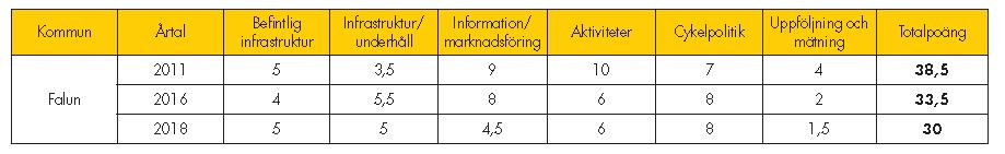 Övrigt Deltagande i Kommunvelometern Cykelfrämjandets Kommunvelometer är en benchmarking-studie som årligen mäter och jämför kommuners insatser för cykling. Falu kommun fick 30 av totalt 60 poäng.