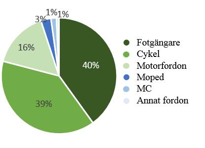 Cykelolyckor Statistik från STRADA (Swedish Traffic Accident Data Acquisition) mellan åren 2013 och 2017 visar att det är främst gående och cyklister som skadas på det kommunala vägnätet, en andel