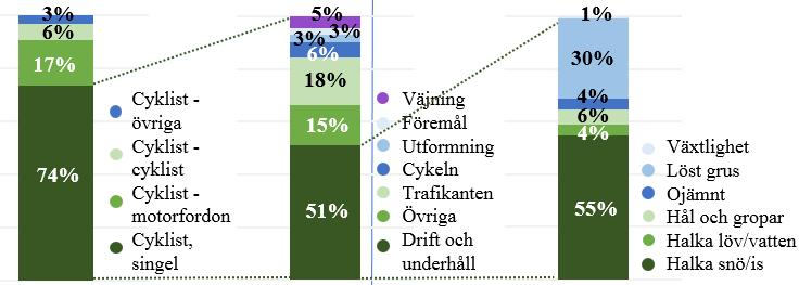 Av cykelolyckorna är nästan 75% singelolyckor, där olycksorsaken i drygt hälften av fallen beror på drift och underhåll.