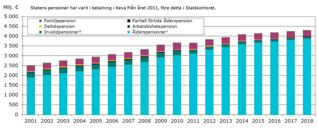 Statens pensionsutgift enligt pensionsslag åren 2001 2018 1) Innehåller förtida ålderspension.