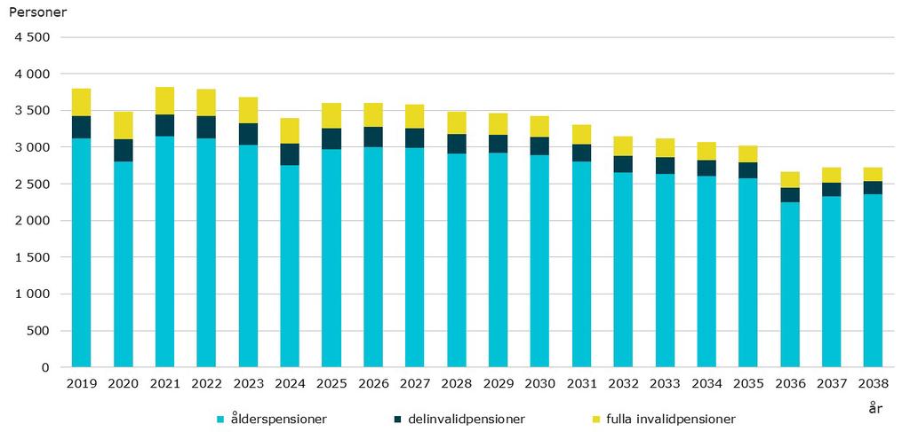 Pensioneringsprognos för statens anställda 2019 2038 Uppskattad pensionering 2019 2038 enligt pensionsslag för försäkrade (frånsett