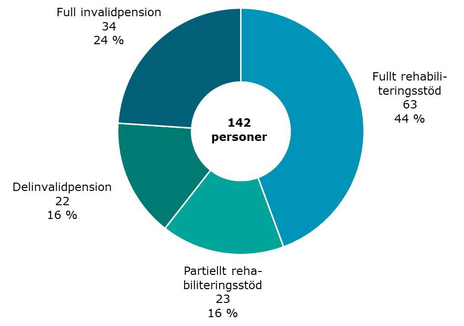 Personer som gått i invalidpension