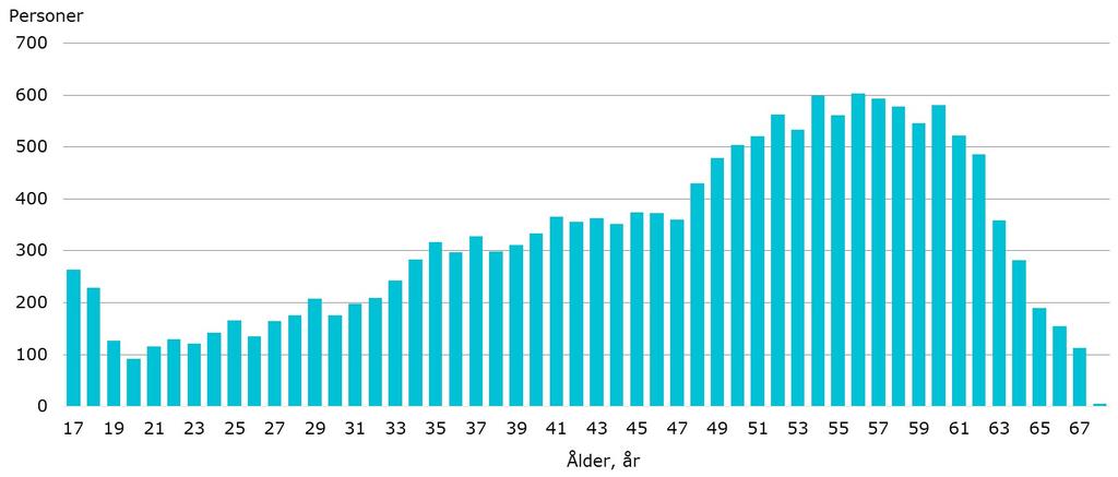 Åldersstruktur för de