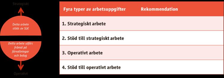 Dokument Författare Ansvarig Version Sida Slutrapport Alan Schürer Alan Schürer 2015-06-18 Sida 10 av 12 Både det strategiska och operativa arbetet behöver olika typer av stöd, vilket gör att det i