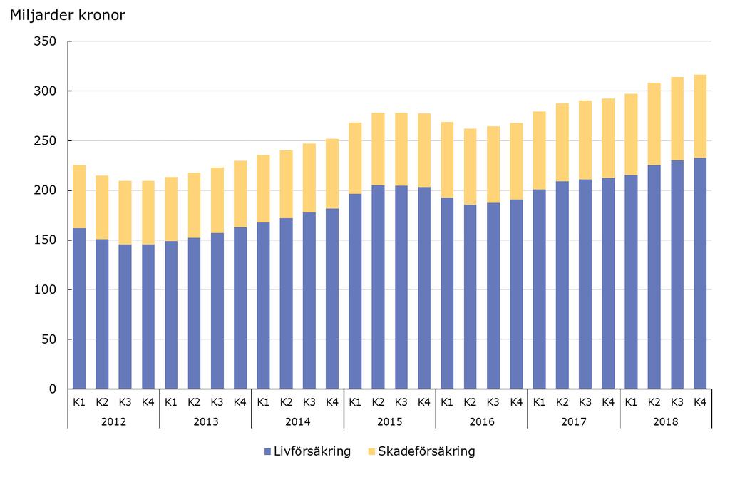 Branschstatistiken i sammandrag Premieinbetalningarna för de senaste fyra kvartalen ökade med 8 procent (drygt 24 miljarder kronor) jämfört med motsvarande period för ett år sedan.