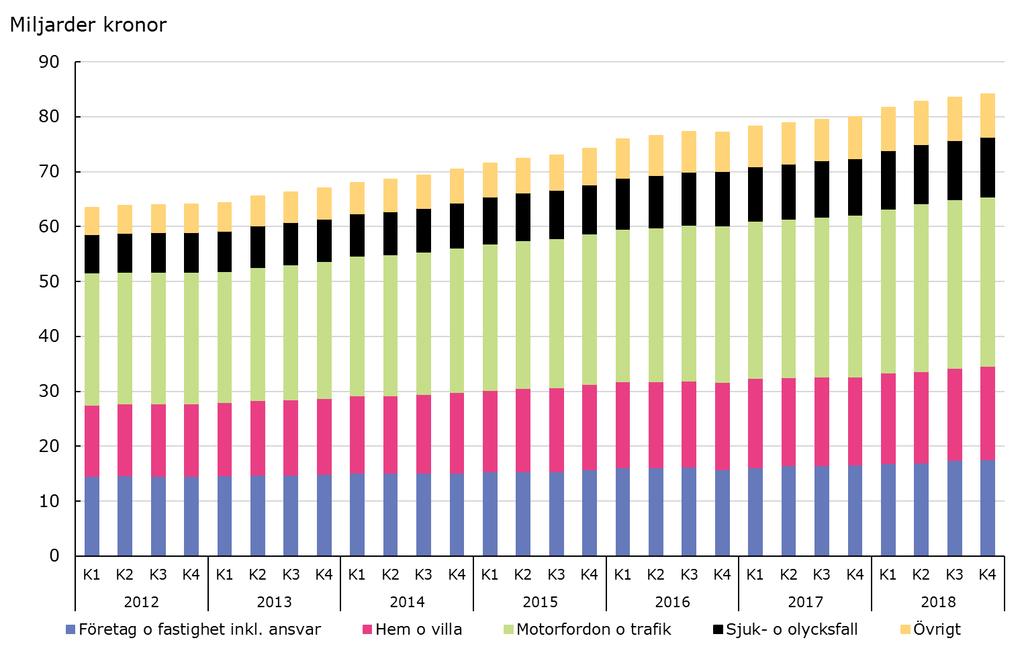 Skadeförsäkring Under de senaste fyra kvartalen var premieinkomsterna för skadeförsäkring drygt 84 miljarder kronor, vilket är en ökning med drygt 4 miljarder (5 procent) jämfört med samma period