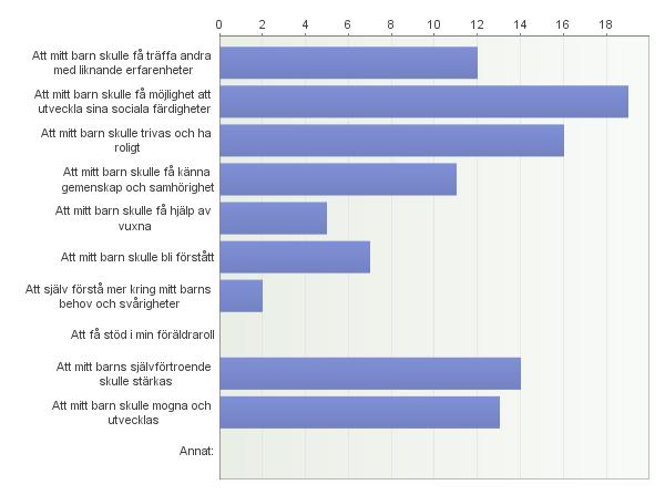 3a. Vad hade du för förväntningar och förhoppningar inför kollovistelsen? 3b. Har dina förväntningar uppfyllts?