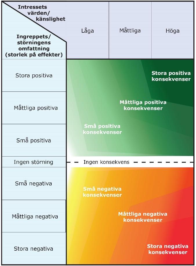 Figur 2. Matris för konsekvensbedömning. 3. Bedömningsgrunder 3.1 Bedömning av luftkvalitet I enlighet med NFS 2013:11 1 följer kommunen upp luftföroreningssituationen i området.
