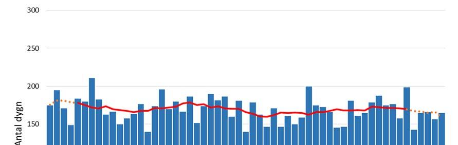 Figur 7. Antal nederbördsdagar vid Observatorielunden under åren 1961-2017. Röd linje markerar ett löpande långtidsmedelvärde på 10 år.