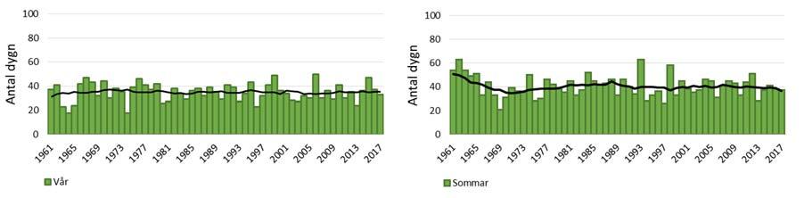 Figur 8. Antal nederbördsdagar uppdelat på årstider vid Observatorielunden under åren 1961-2017.