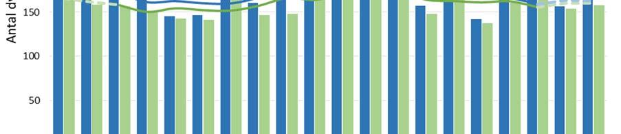 Figur 9. Antal nederbördsdagar vid Observatorielunden och Högdalen under åren 1998-2017. Blå respektive grön linje markerar ett löpande långtidsmedelvärde på 5 år.