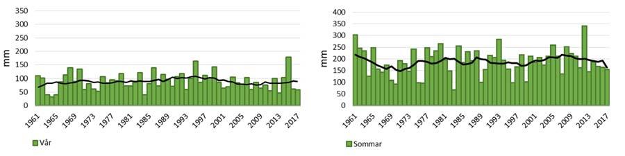 Figur 10. Säsongsnederbörd (mm) vid Observatorielunden under åren 1961-2017 uppdelat för säsongerna vår (mars-maj), sommar (juni-augusti), höst (september-november) och vinter (december-februari).