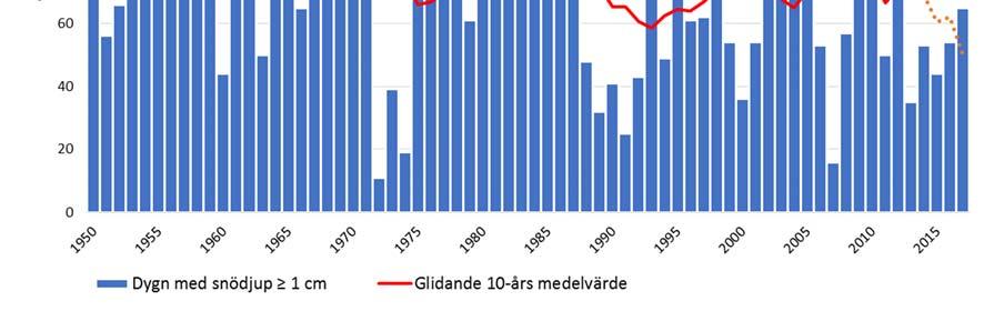 Mätdata från november 1950 (säsongen 1950/51) till och med mars 2018 (säsongen 2017/18) vid Observatorielunden i Stockholm finns att tillgå och har hämtats från SMHI Öppna data (1).