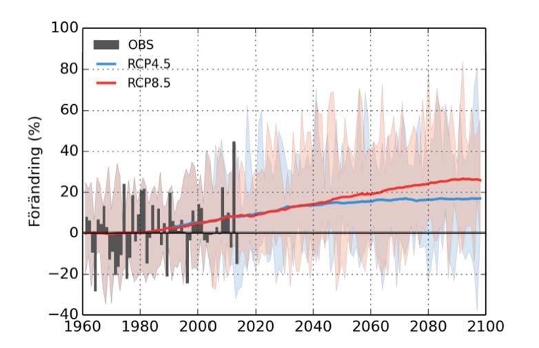 Årsmedelnederbörd Figur 24. Förväntad förändring av årsnederbörden i Stockholms län till år 2100 för två olika utsläppsscenarier, RCP4.5 (blå) och RCP8.5 (röd).