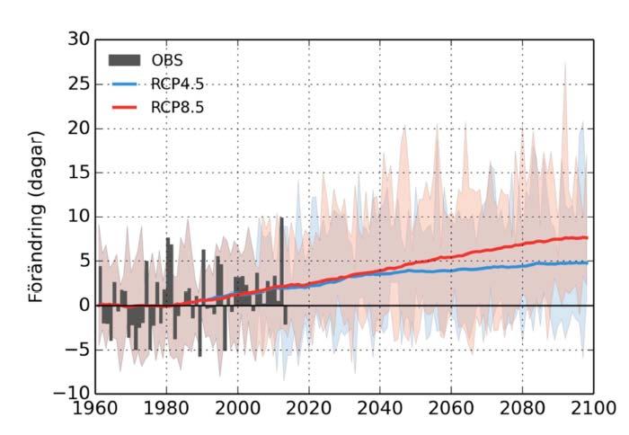 Antal dagar med mer än 10 mm nederbörd Figur 26. Förväntad förändring av antal dagar per år då nederbörden överstiger 10 mm i Stockholms län till 2100 för två olika utsläppsscenarier, RCP4.