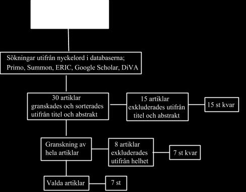 Under den fortsatta sökningsprocessen användes mer systematiska sökningar i form av mer avancerade nyckelord för att öka antalet träffar men samtidigt avgränsa forskningsområdet.