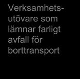 emellertid att den svenska definitionen av farligt avfall inte förutsätter en bedömning av dess farliga egenskaper.