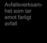 avfallsdirektivet behöver samordnas med kraven på registrering av vissa avfallsrelaterade uppgifter enligt artikel 35 i samma direktiv.